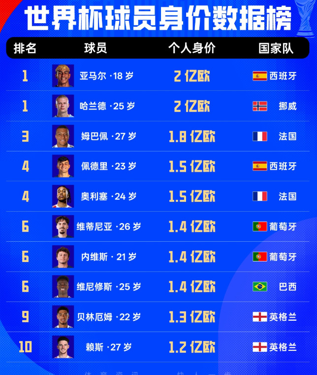 2026美加墨世界杯世界杯球员身价榜：亚马尔、哈兰德2亿欧领衔！姆巴佩1.8亿