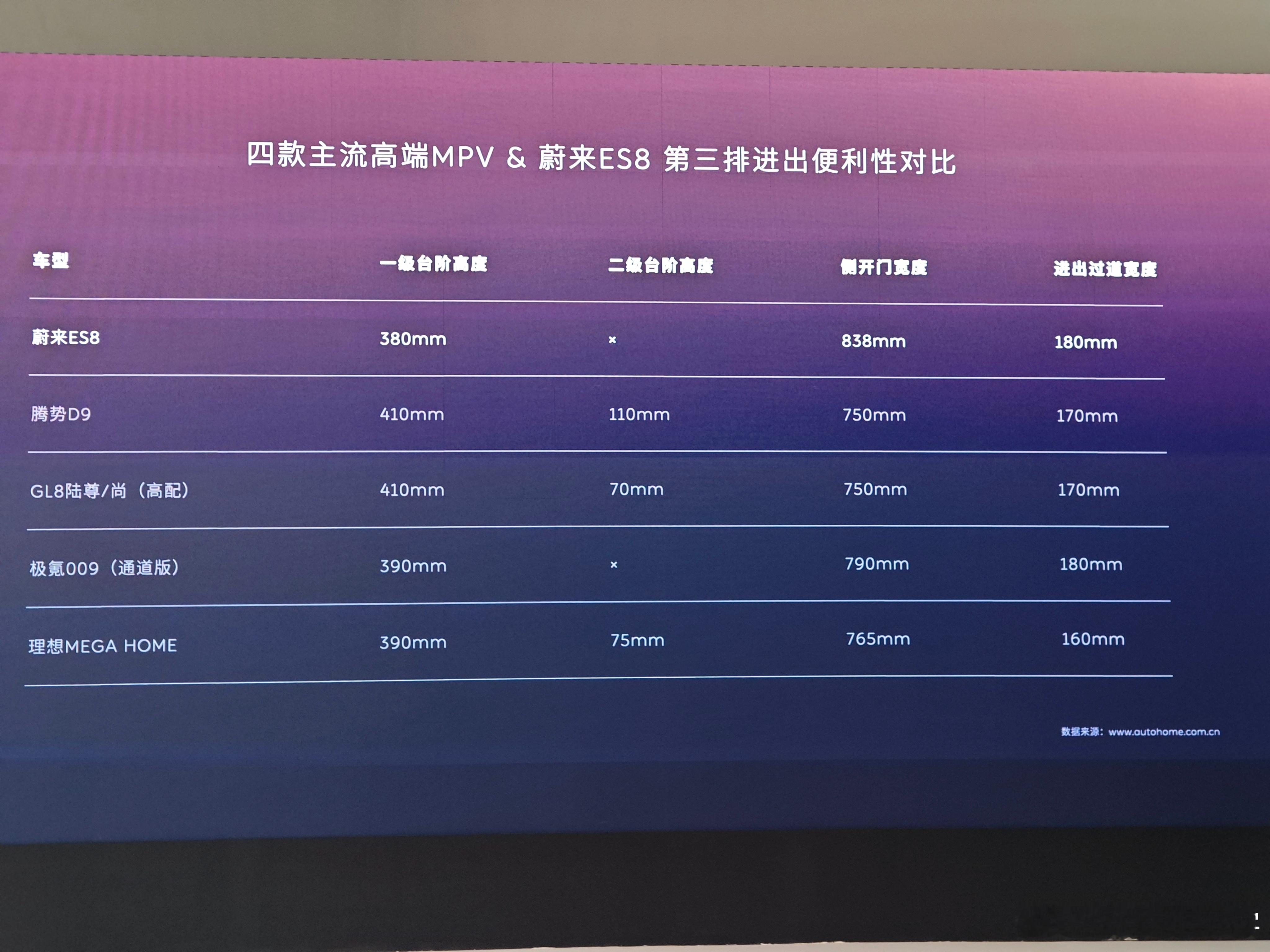 我觉得电动踏板有仪式感和实用性，但是ES8有取舍没装。ES8上车高度380mm，