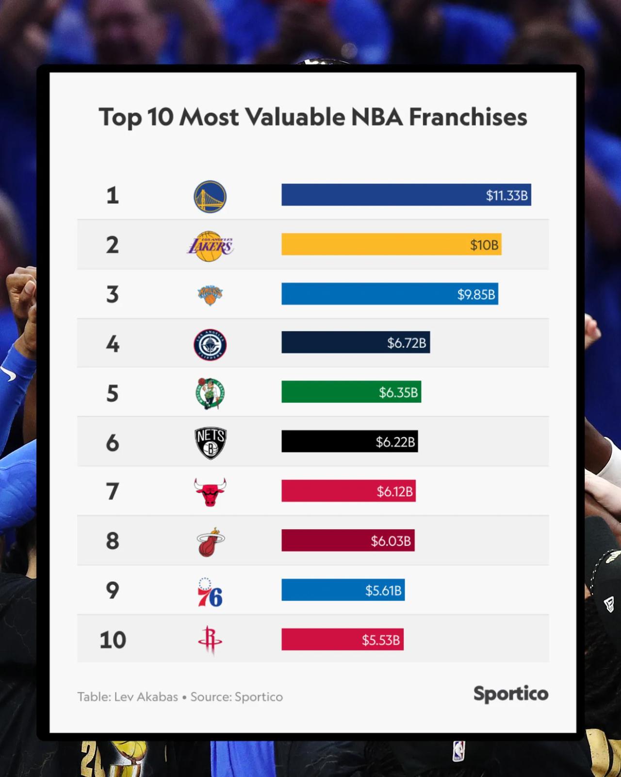 NBA目前市值最高的10支球队如下：1，金州勇士队：113.3亿美元，竟然比尼