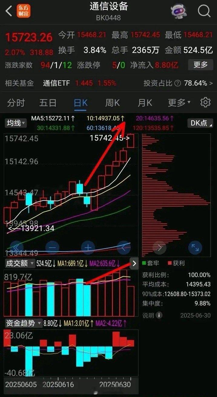 通信设备！通信设备，题材主线，它的特征是，小阳线小碎步上行，梯形放量缓慢推进，前