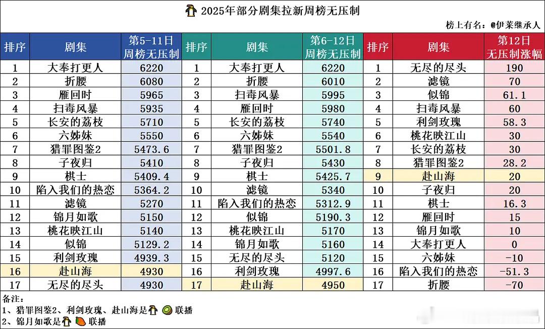 鹅最看重的拉新榜，目前fsh是周榜倒一，云包场第一，拉新倒数，只能说明后续没人进