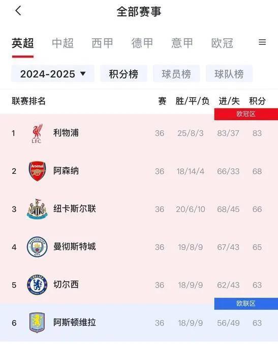 再给车子算算分！切尔西想要保住前五，就必须后面两场连胜。还算啥分，维拉也会连胜结