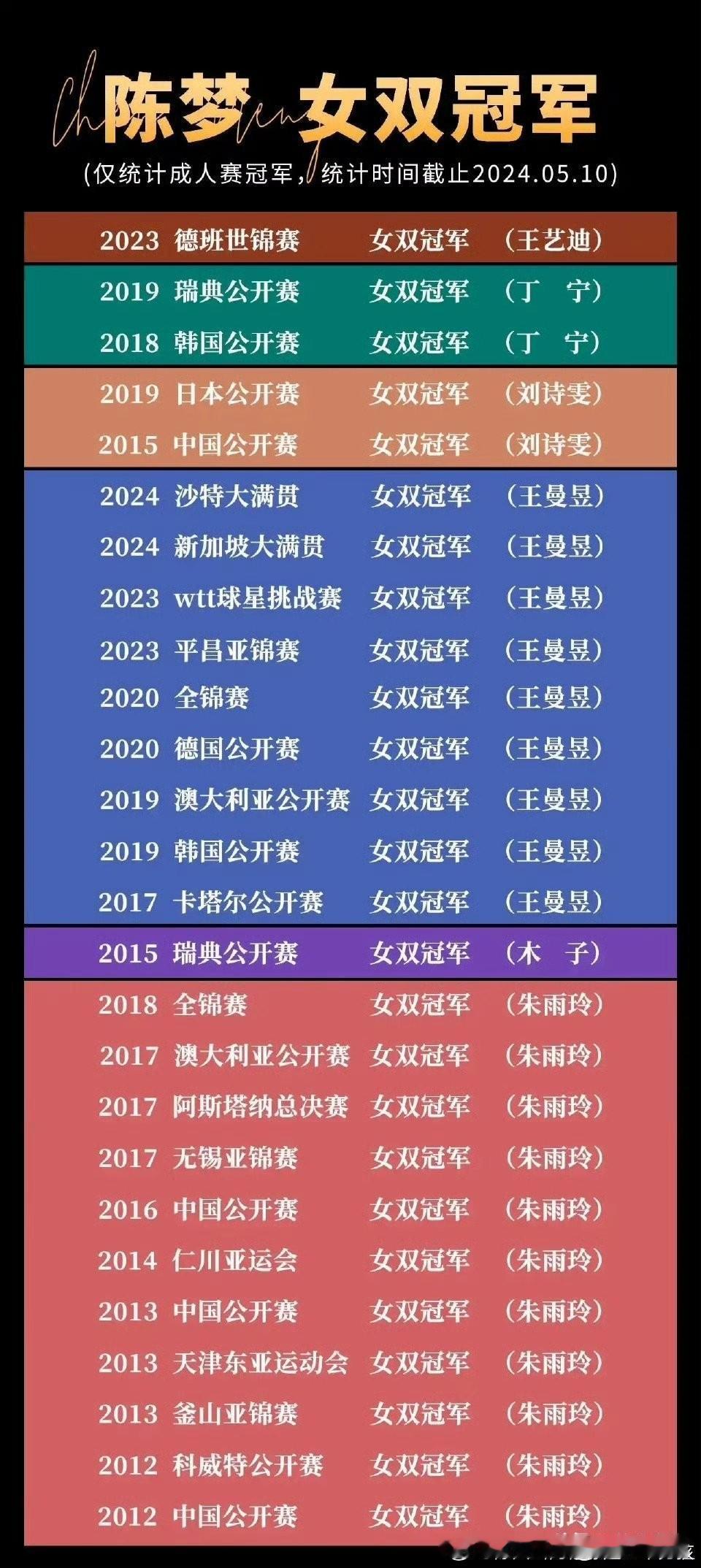 ‌陈梦职业生涯共获得4枚奥运会金牌、5枚世乒赛金牌及3枚世界杯金牌‌，