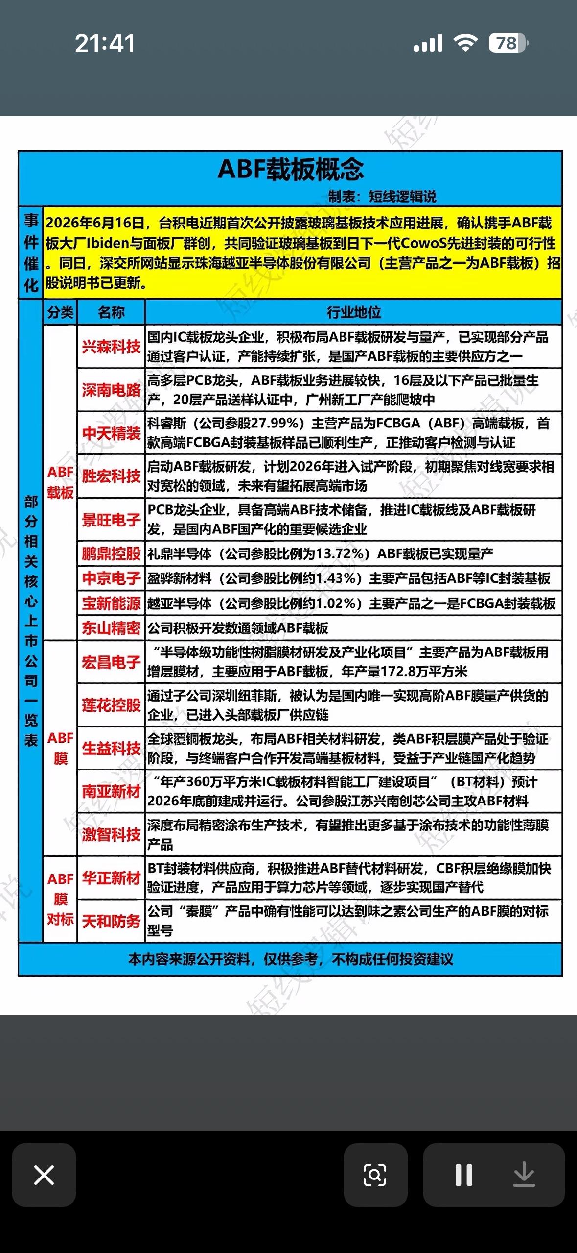 这是关于ABF载板和膜的行业分析。ABF载板和膜在半导体行业那可是相当重要。