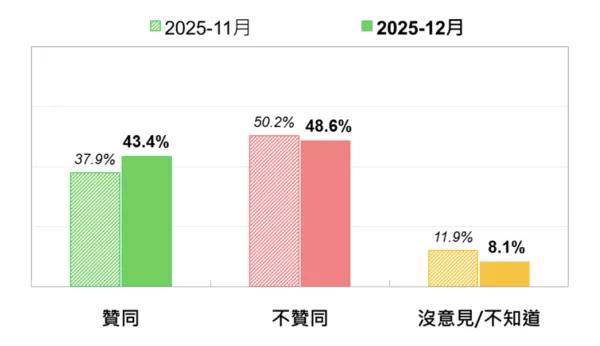 最新民调：赖清德支持度回升5.5百分点台湾民意基金会今天（23日）公布赖清德