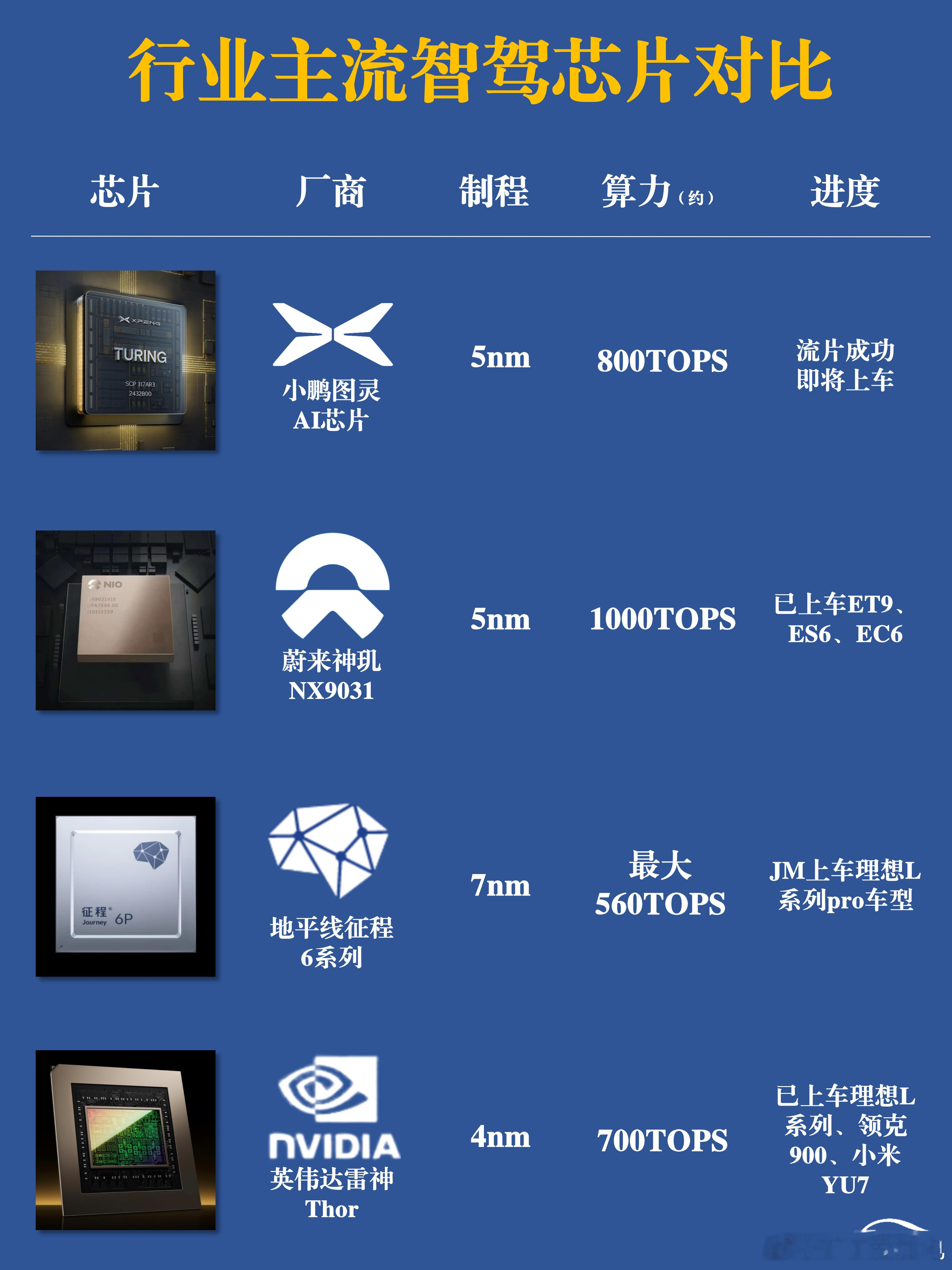 小鹏汽车小鹏p7何小鹏官宣全新小鹏p7目前，国内车企开始自研智能驾驶芯片，以蔚
