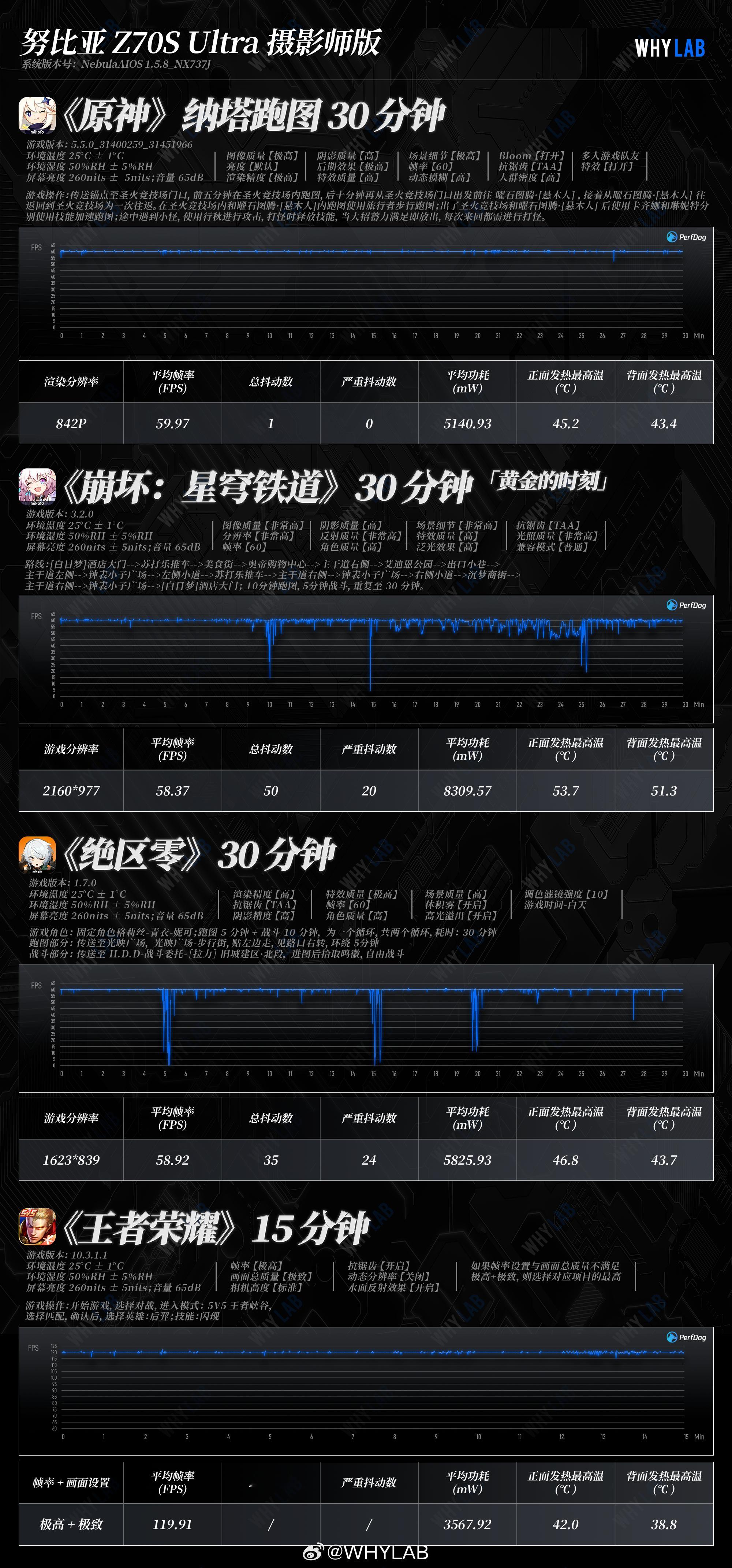 WHYLAB数据库新增努比亚Z70SUltra摄影师版性能数据：努比亚