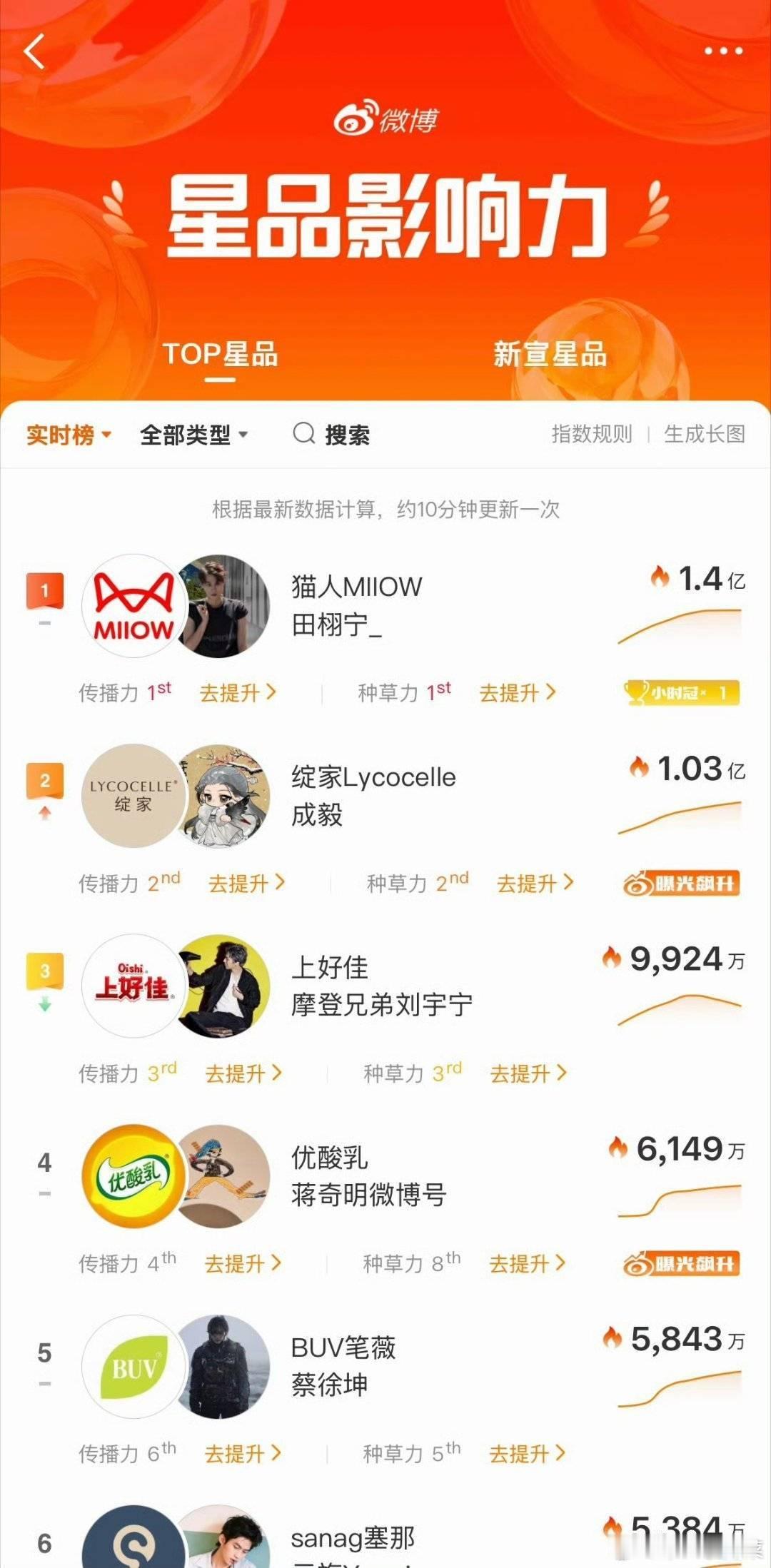 现在田栩宁的商务📊破亿了，快1.5亿了，达第1，成毅刚破亿，位列第2