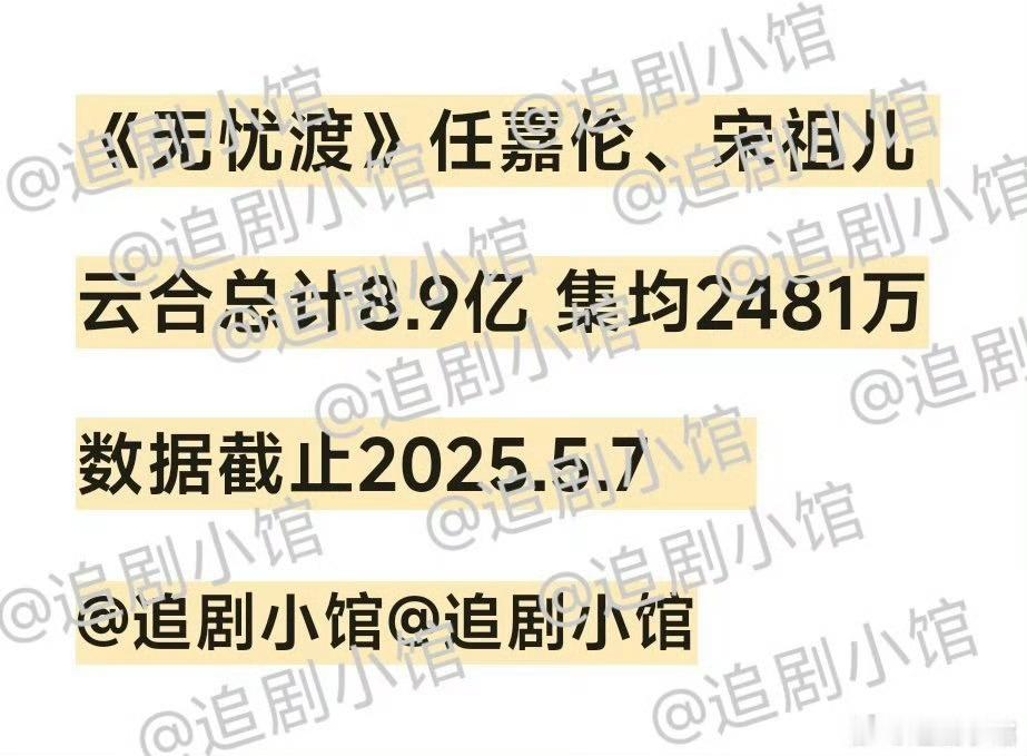 近期四部剧云和播放量：无忧渡淮水竹亭蛮好的人生榜上佳婿……现在长剧过3000集均