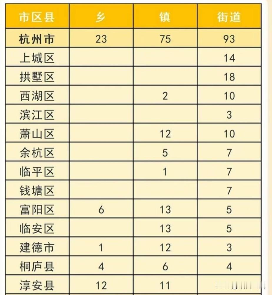 刷到个冷知识，惊掉下巴！国际化的大杭州，居然还保留着23个“乡”！问了身边的95