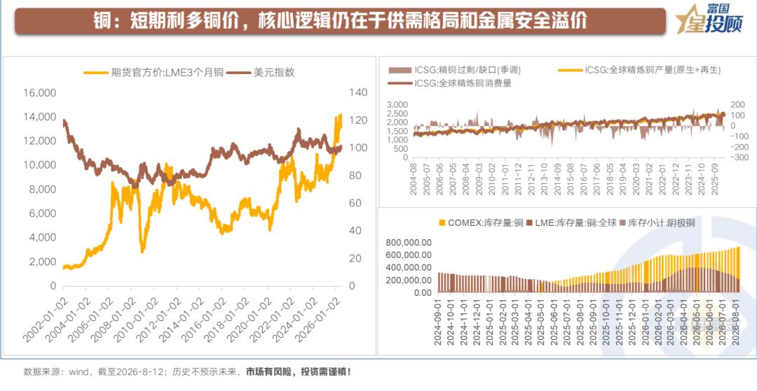 【铜价走势的核心逻辑仍在】短期来看，加息预期降温为铜价阶段性上行提供了宏观利