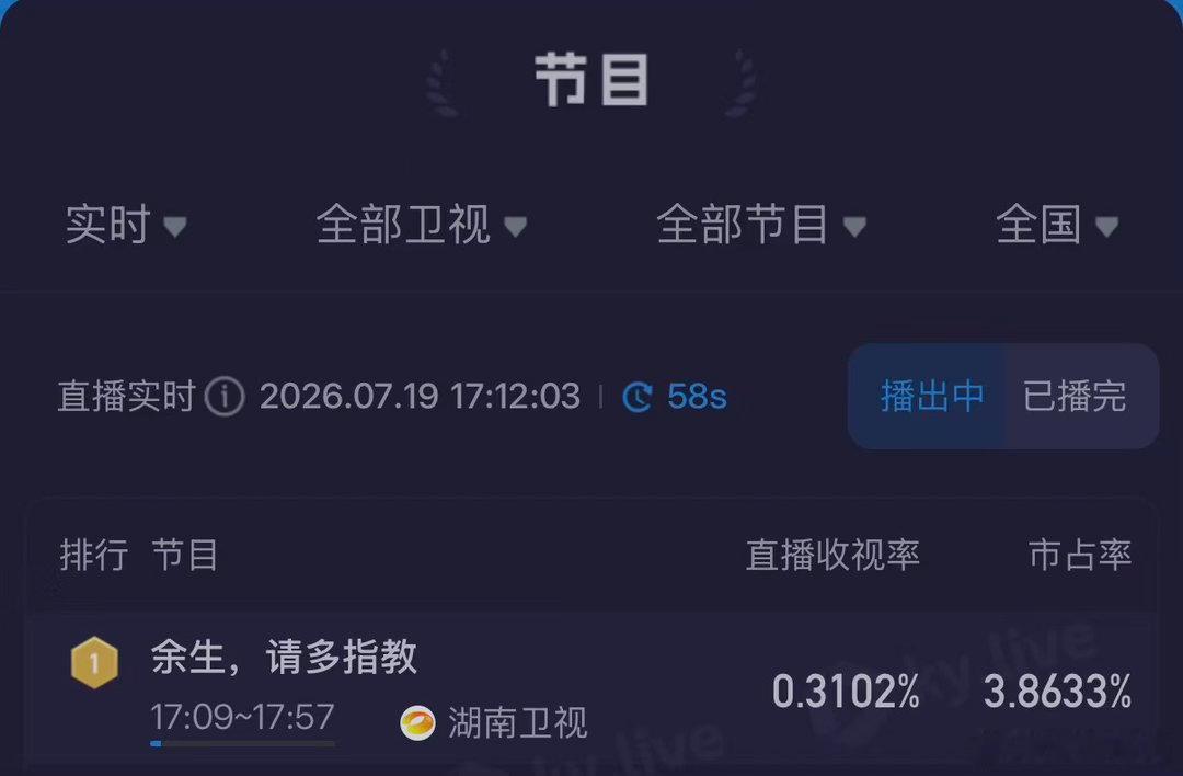 余生请多指教重播收视第一全员演技在线，亲情爱情双线动人，重播收视稳居省级卫视第
