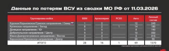俄乌对峙不断加码，新一轮冲突已经爆发，俄罗斯公布乌方的损失，然而别看乌克兰在军事