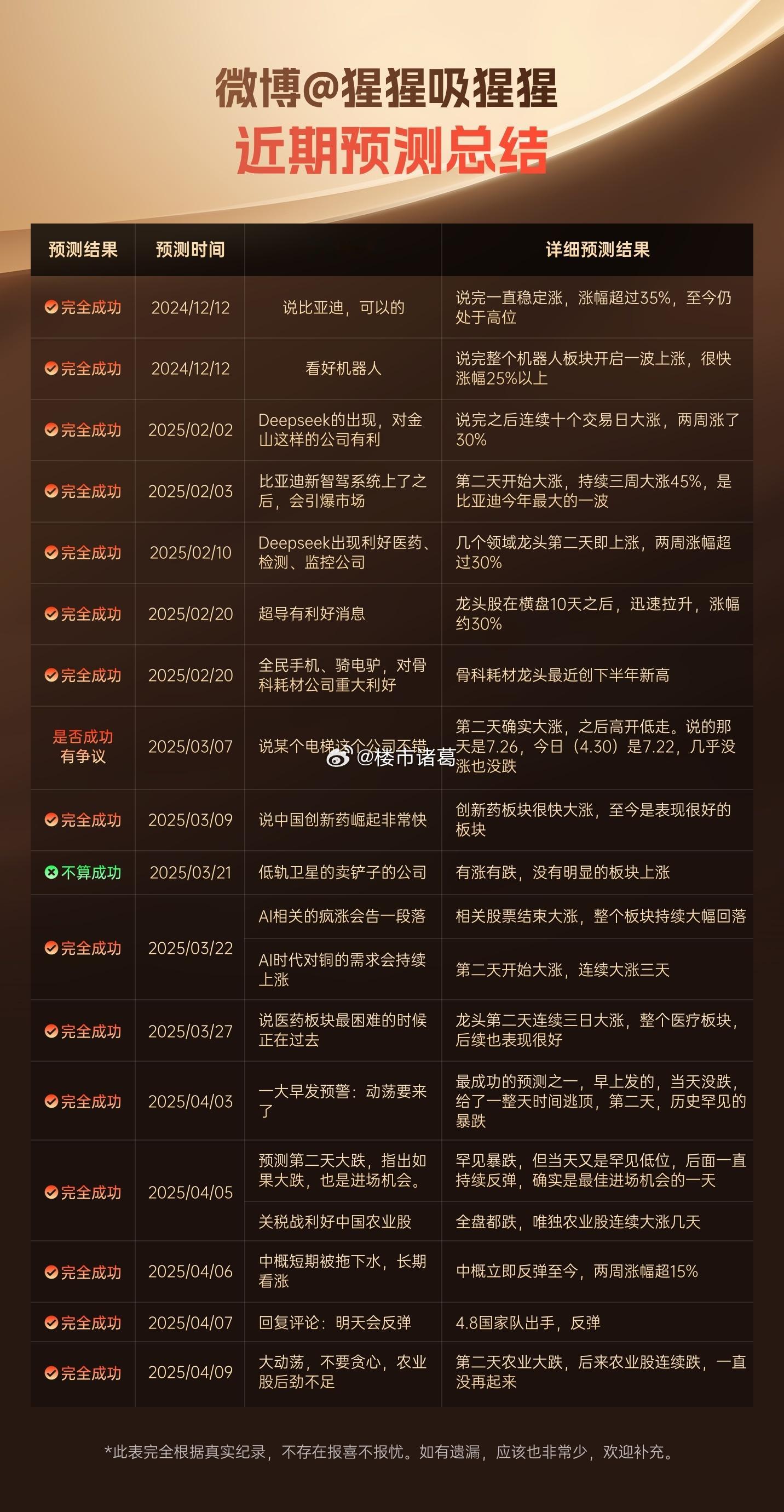 看一个惊人的表格：这个世界真的存在股神！！我知道很多人不相信，所以，我整理了这个