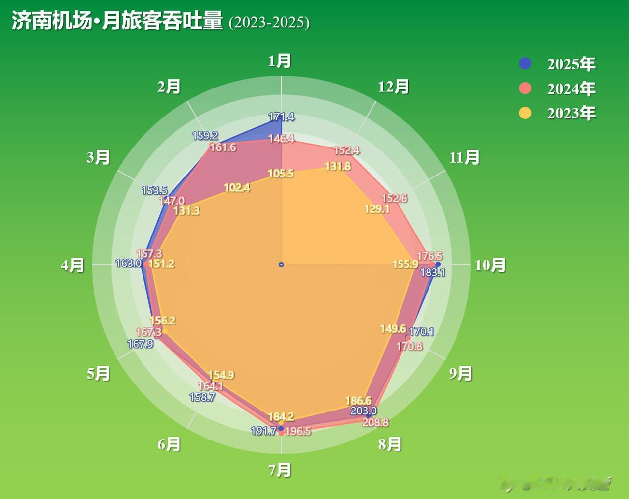 2025年，济南机场完成旅客吞吐量183.0652万人次，同比增长3.7%，前1