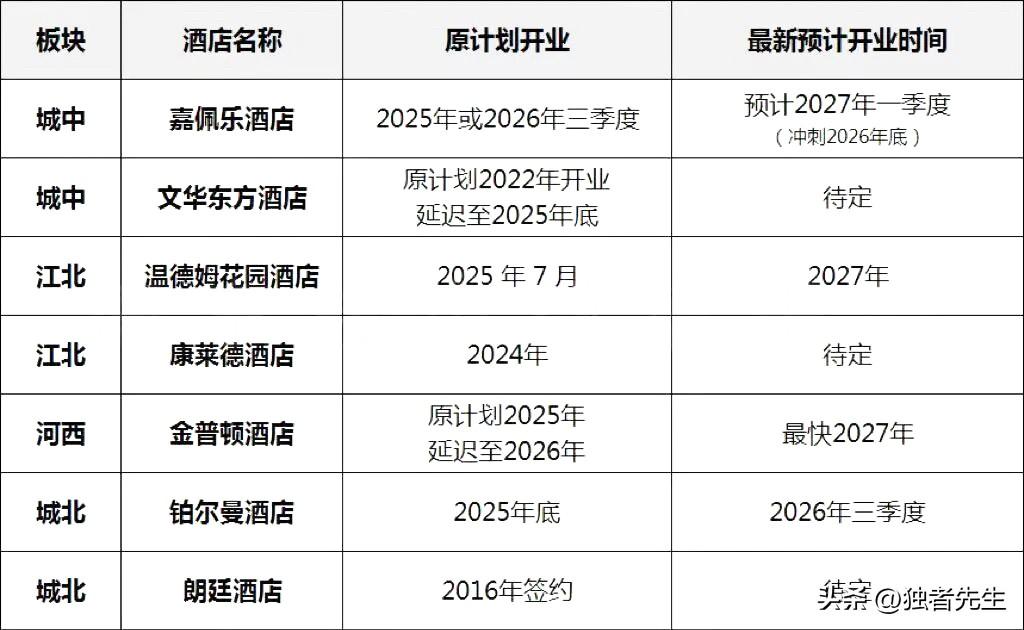 南京一批五星级酒店，开业时间集体推迟…刚刚刷到南京楼市微信平台：南京又一