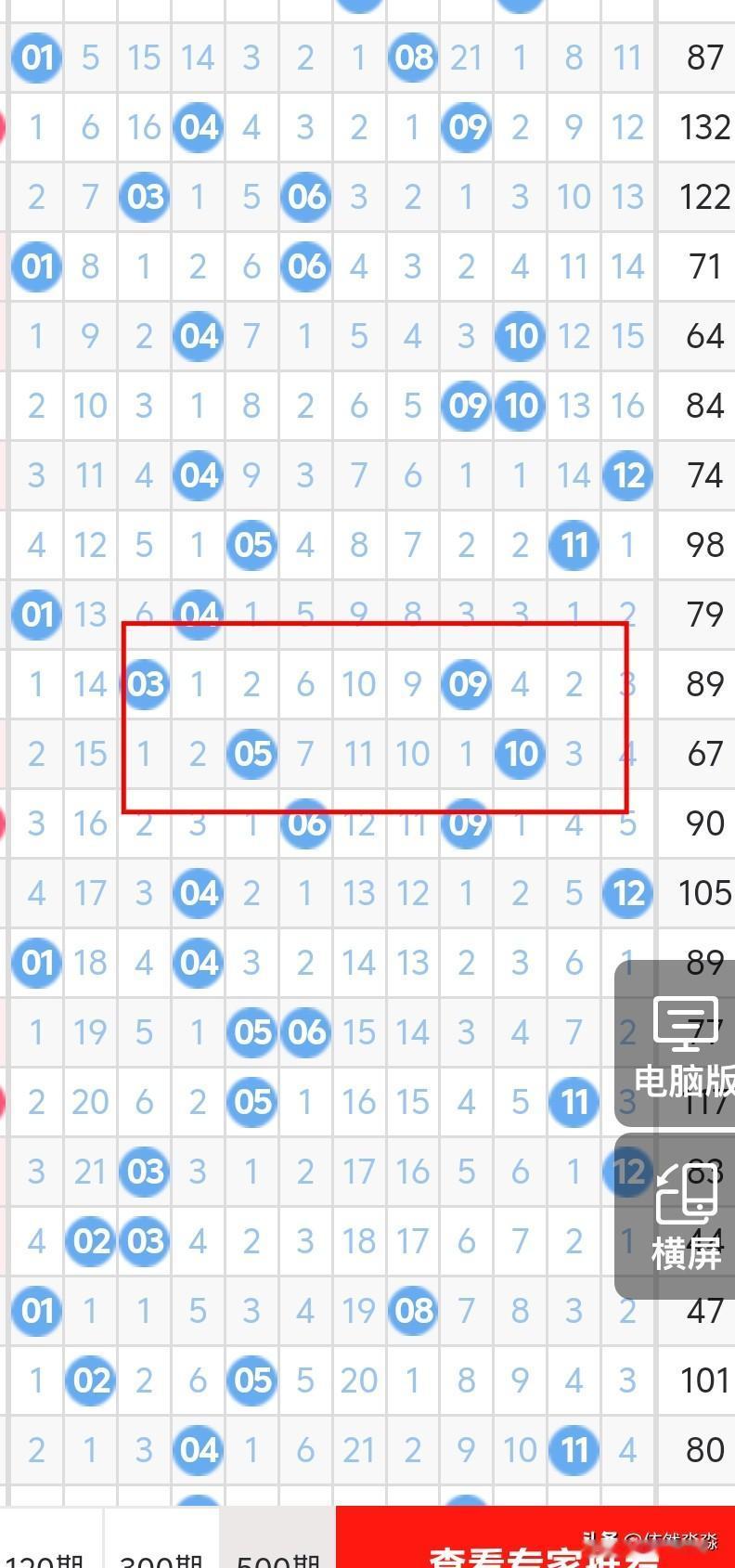 今晚大乐透后区考虑奇偶或双偶，06、08、10、12考虑一个胆码，双奇曾开出过4