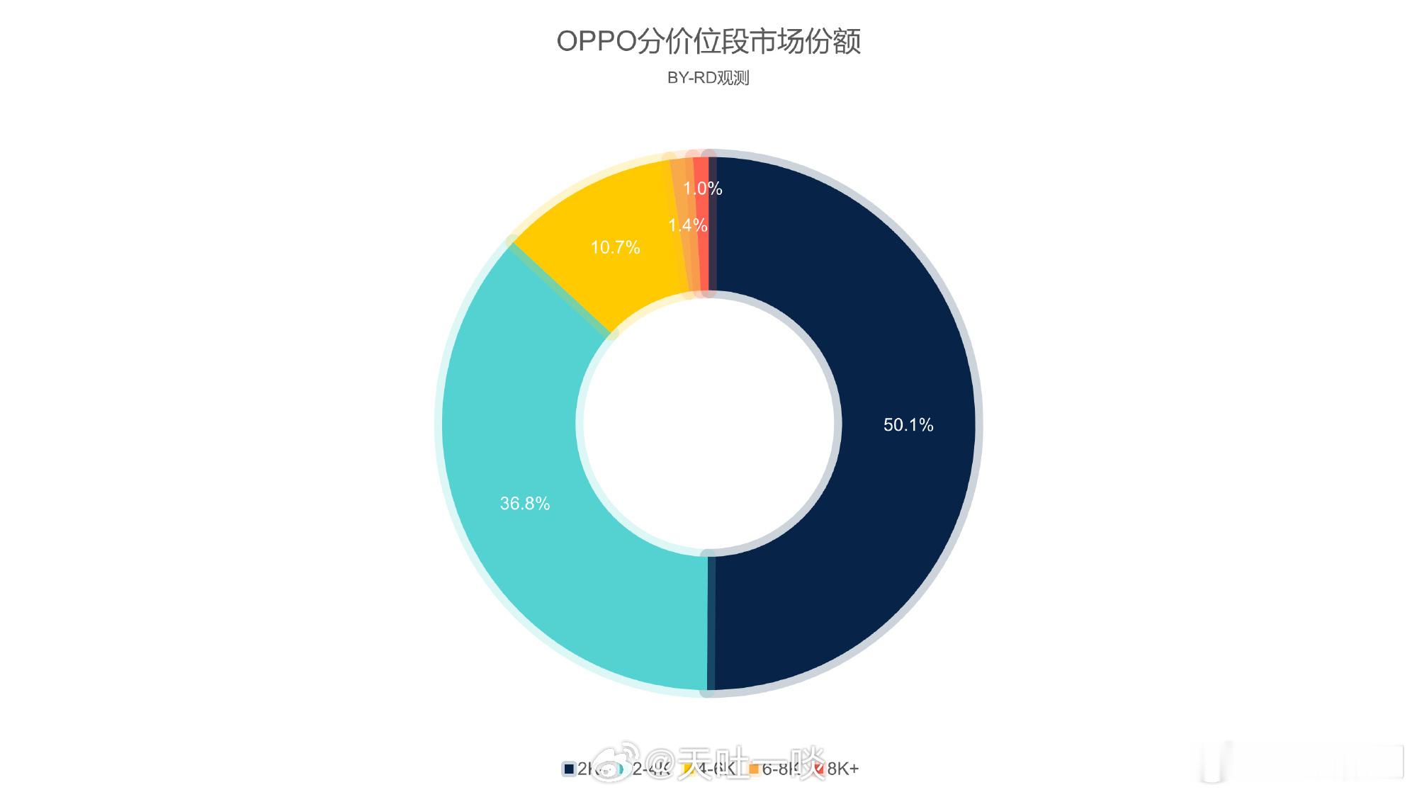 来看看OPPO各档次机型占比1、2000元以下机型占OPPO整体销量的50.1%