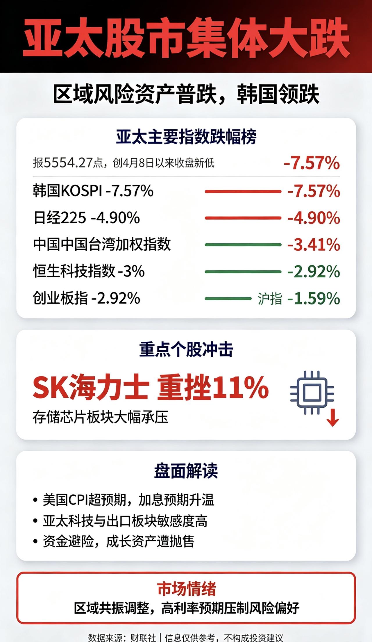 亚太股市全线重挫！受美国CPI超预期、加息预期升温冲击，10月15日亚太主要