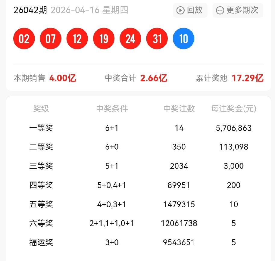 一等奖:14注，每注奖金:5,706,863元二等奖:350注，每注奖金: