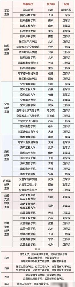 我今天才反应过来，咱们国家有些大学，根本就不能叫“大学”。国防大学副战区级，