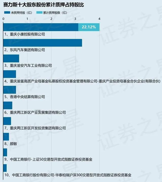 12月2日，赛力斯发布公告，称大股东重庆小康将其持有的赛力斯4150.00万股股
