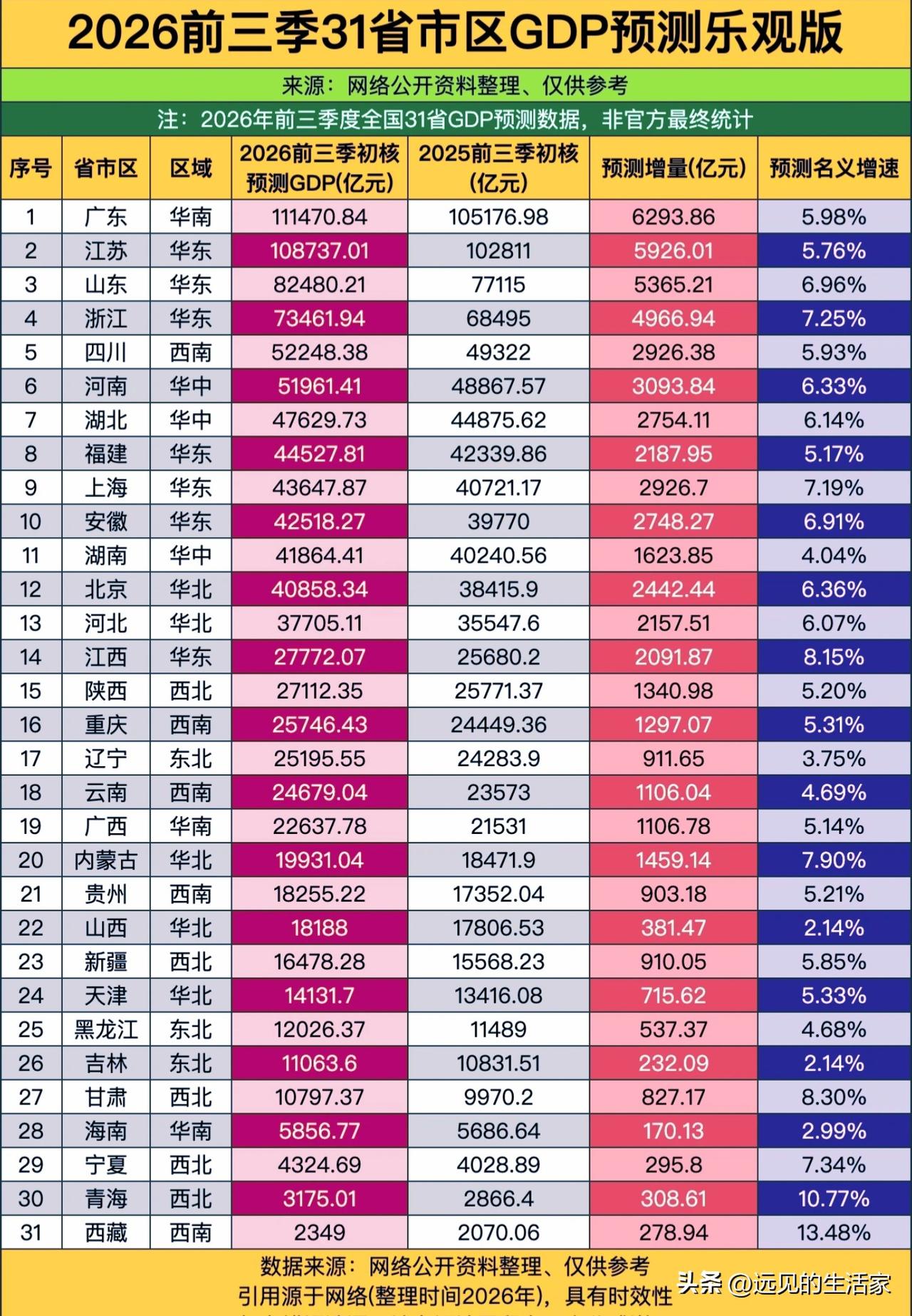 2026前三季度各省GDP乐观预测榜：总量梯队重塑，增速看点不在头部！📊