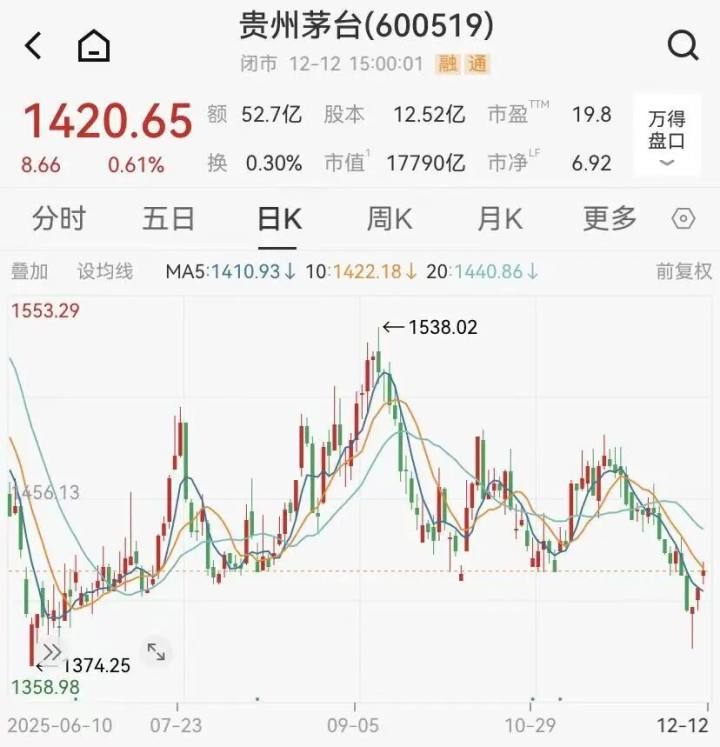 飞天茅台涨回1500元关口, 经销商: 一天内上调了4次价格