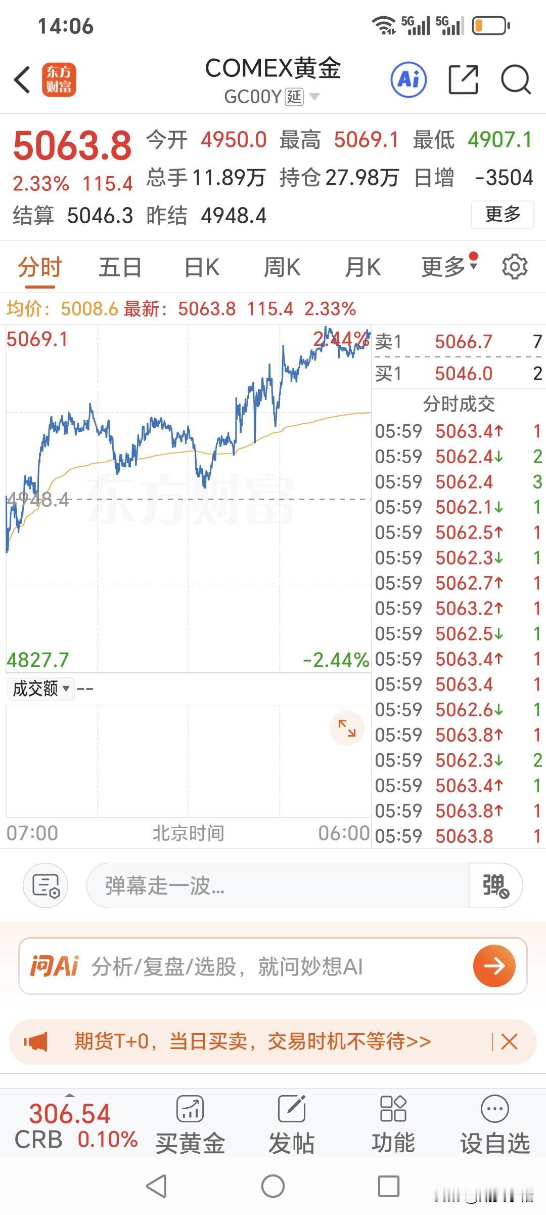 周五国际金价大幅上涨，重回五千上方。回顾一下，当日运行情况。国际金价开盘4