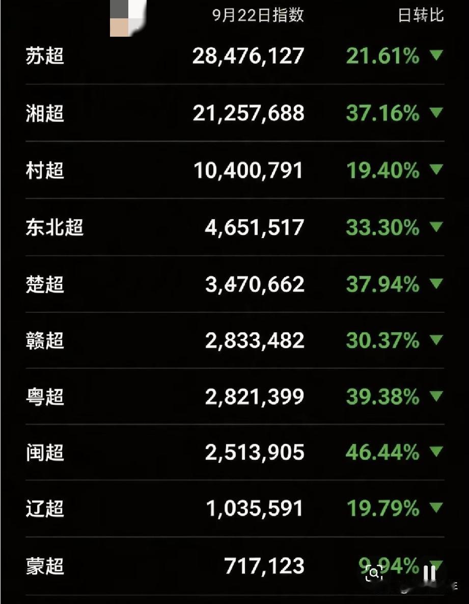 如今民间足球联赛百花齐放，苏超、湘超、村超三足鼎立，各地的本土足球赛事都慢慢打出