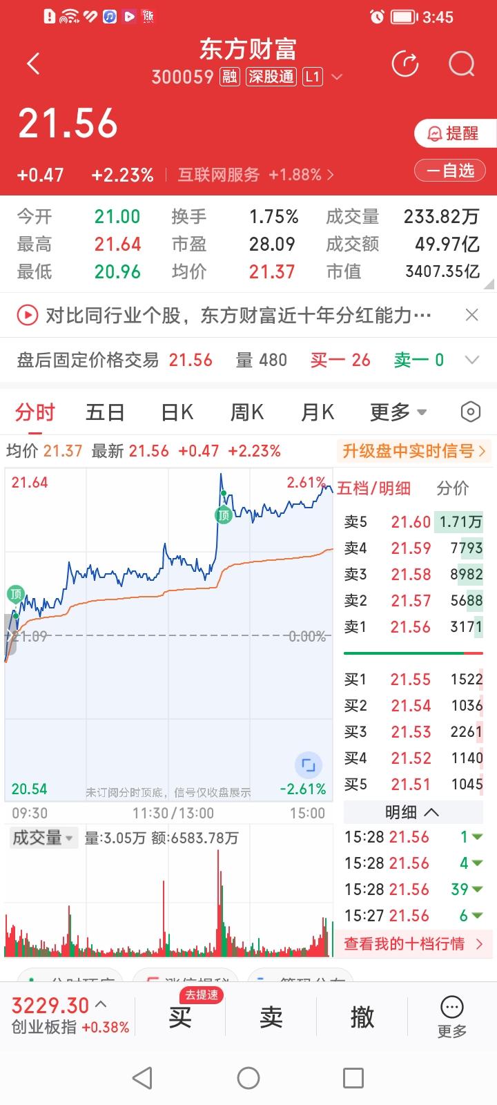 东方财富，今天收盘上涨2.23%，涨幅居券商股涨幅排行榜第七名，是头部券商股中唯