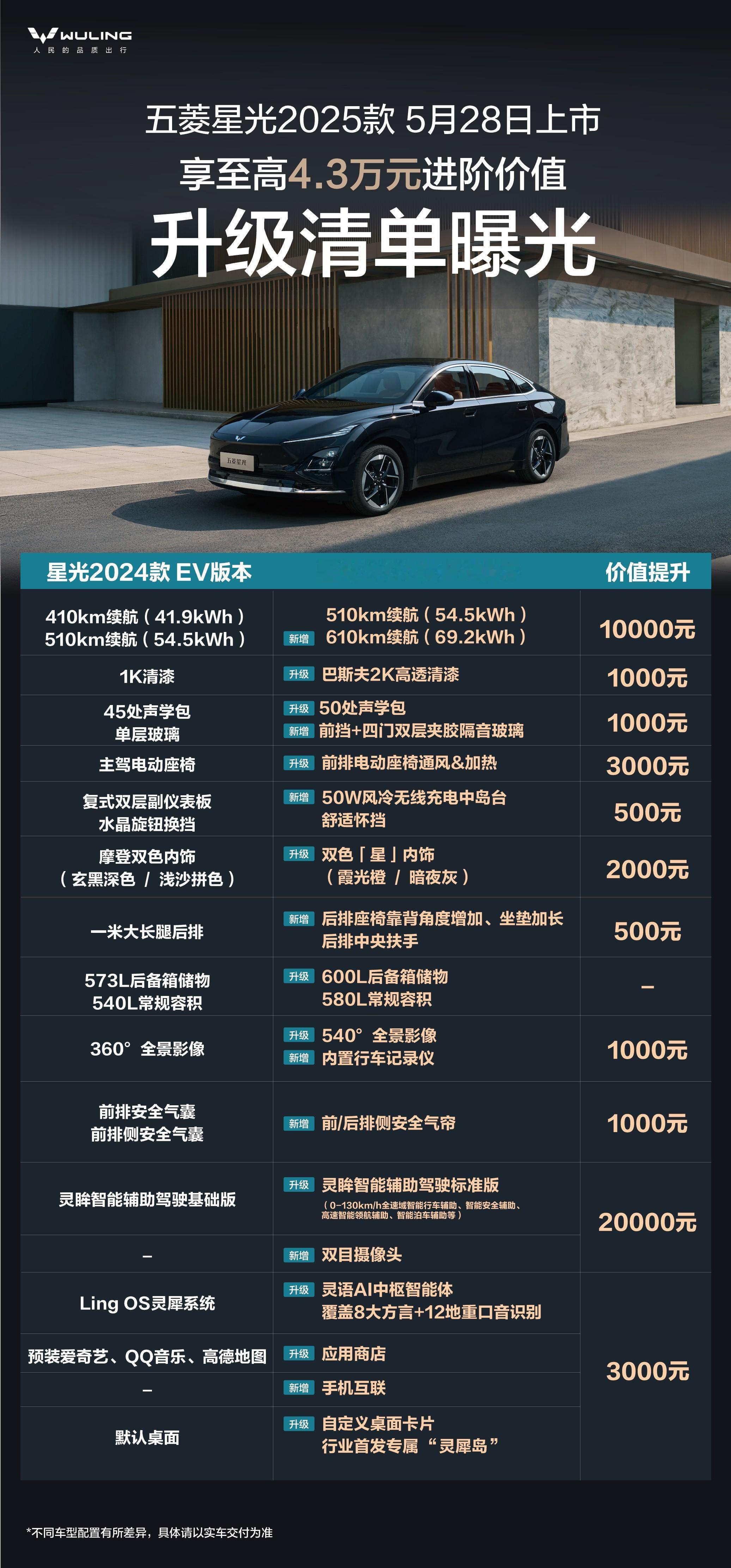 带着对年轻家庭真实需求的深度洞察而来。610km超长续航只要10.58万，跨级产