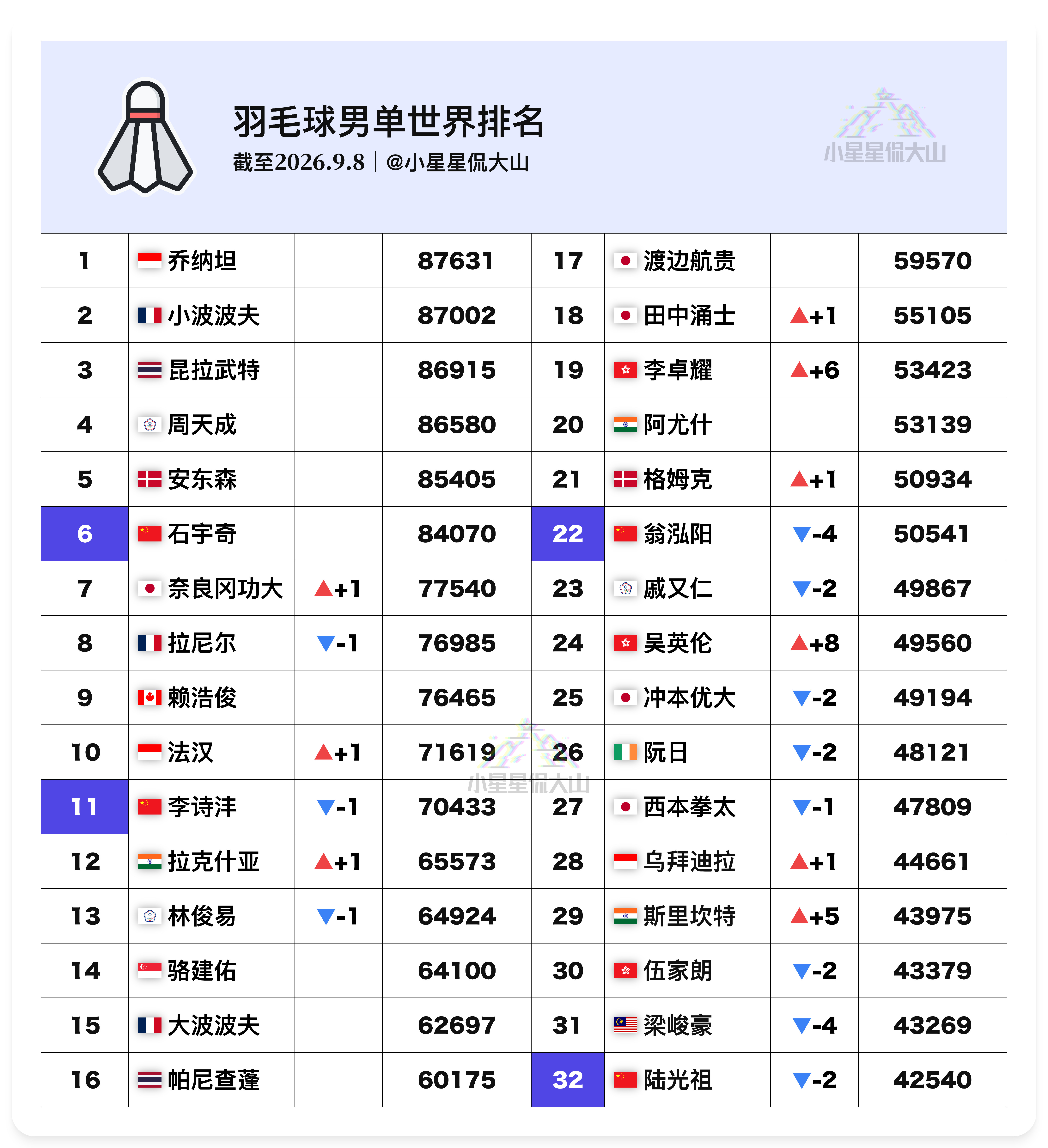 【最新男单世界排名：吴英伦排名创新高李诗沣跌出前十】🇨🇳石宇奇6🇨🇳