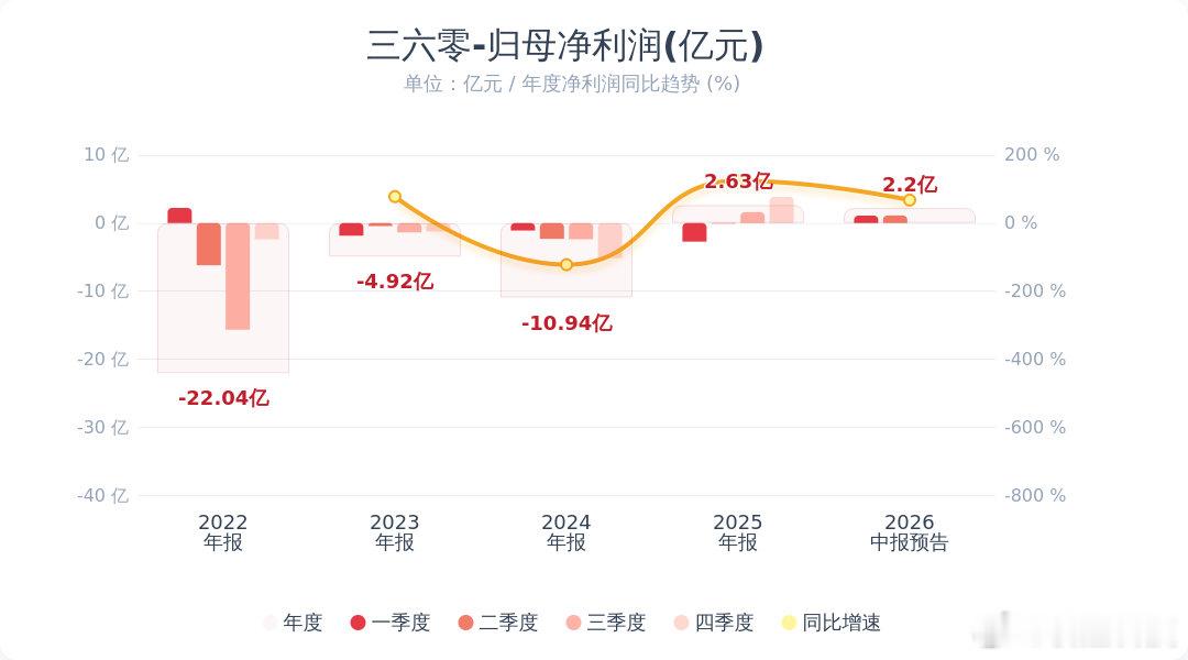 【360预计上半年净利润1.8亿到2.6亿】据财联社，7月10日，三六零(601