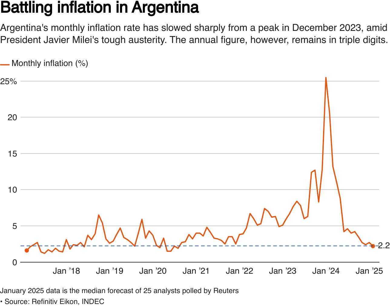 阿根廷通胀率五年最低，米莱赢了2025年1月的“月通胀率”是2.2%，五年最低。