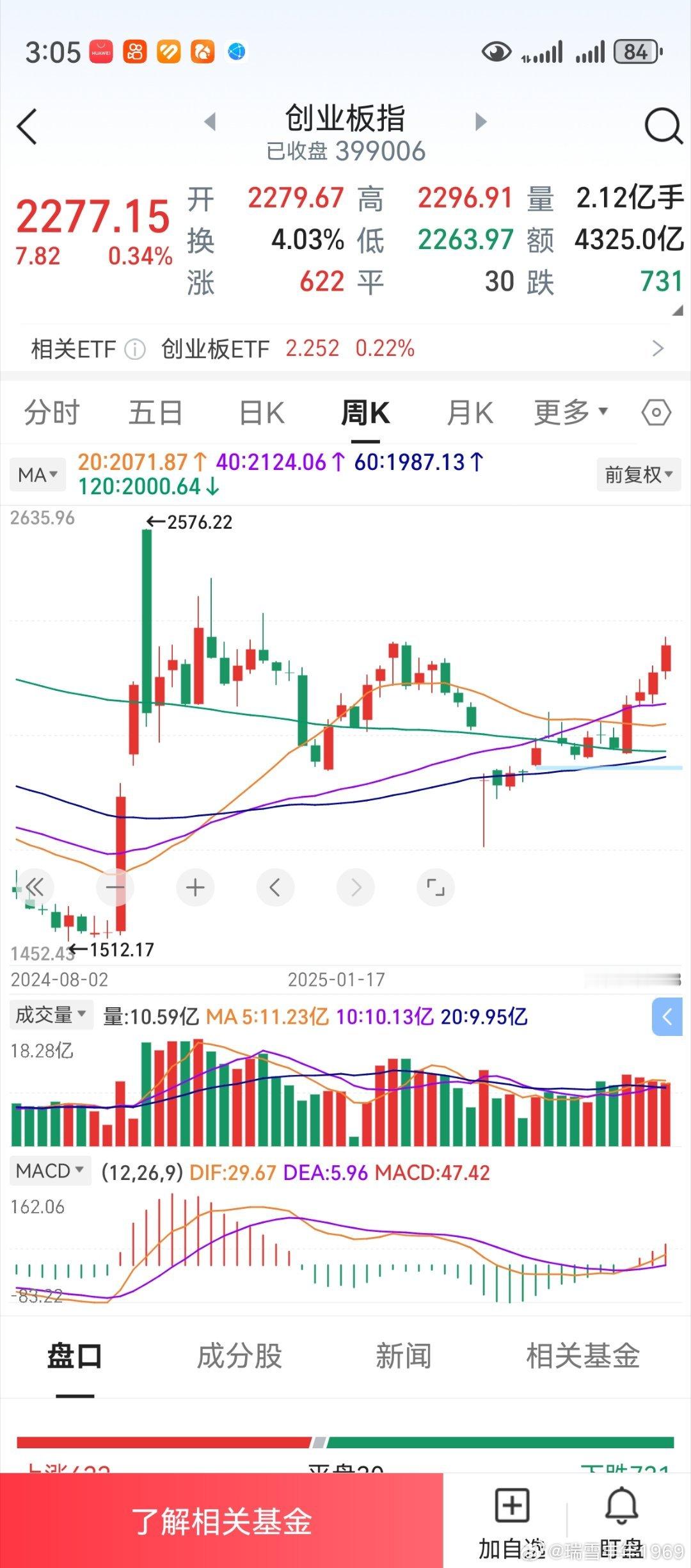 如果是一轮好行情，周线4连阳就是个标配。如今，上证创业板都已经符合要求。下周收阳