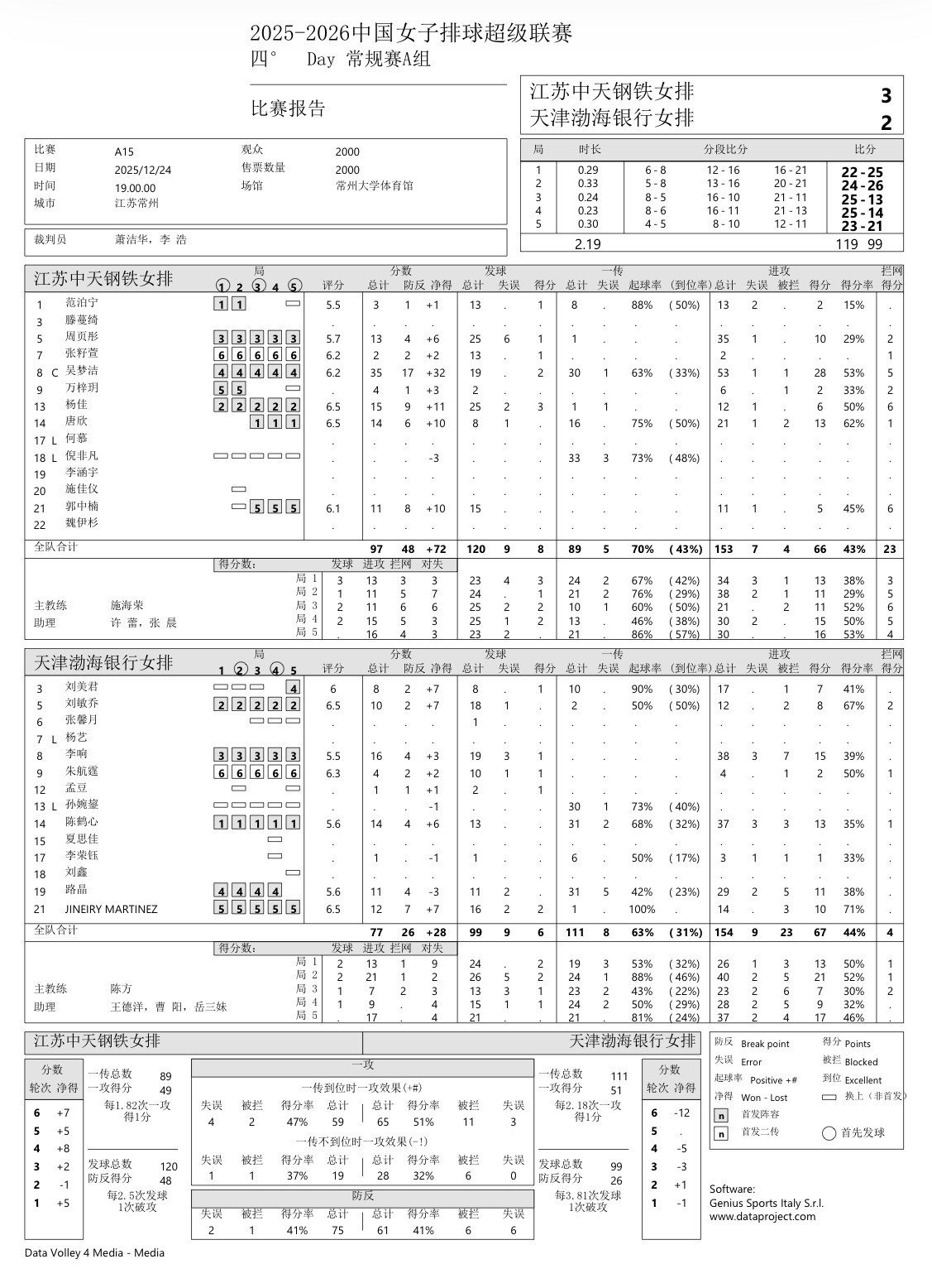 江苏3-2天津吴梦洁35分（双率53/49）江苏3-0辽宁吴梦洁27分（双率