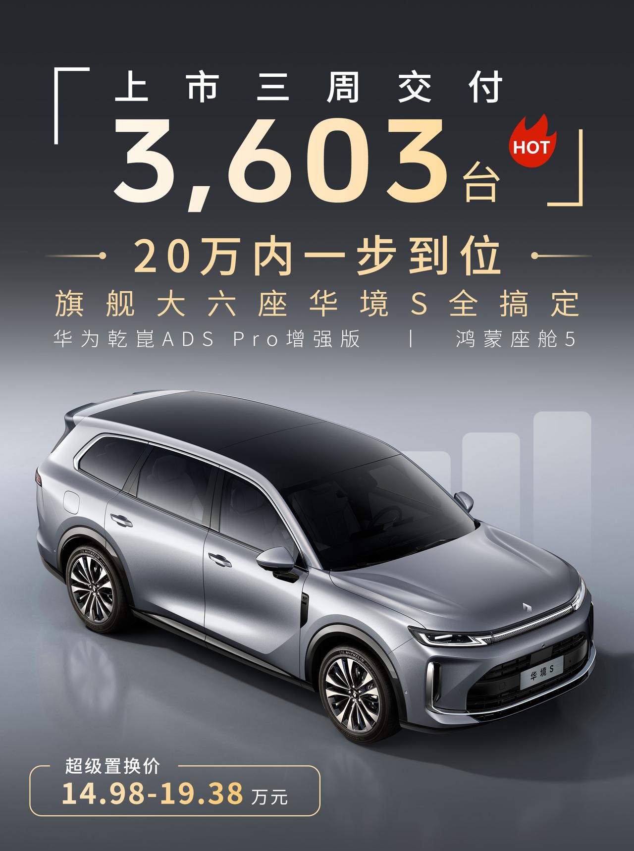 实力出圈！华境S上市仅三周，完成3603台交付，跻身5月大型SUV第一梯队。首批