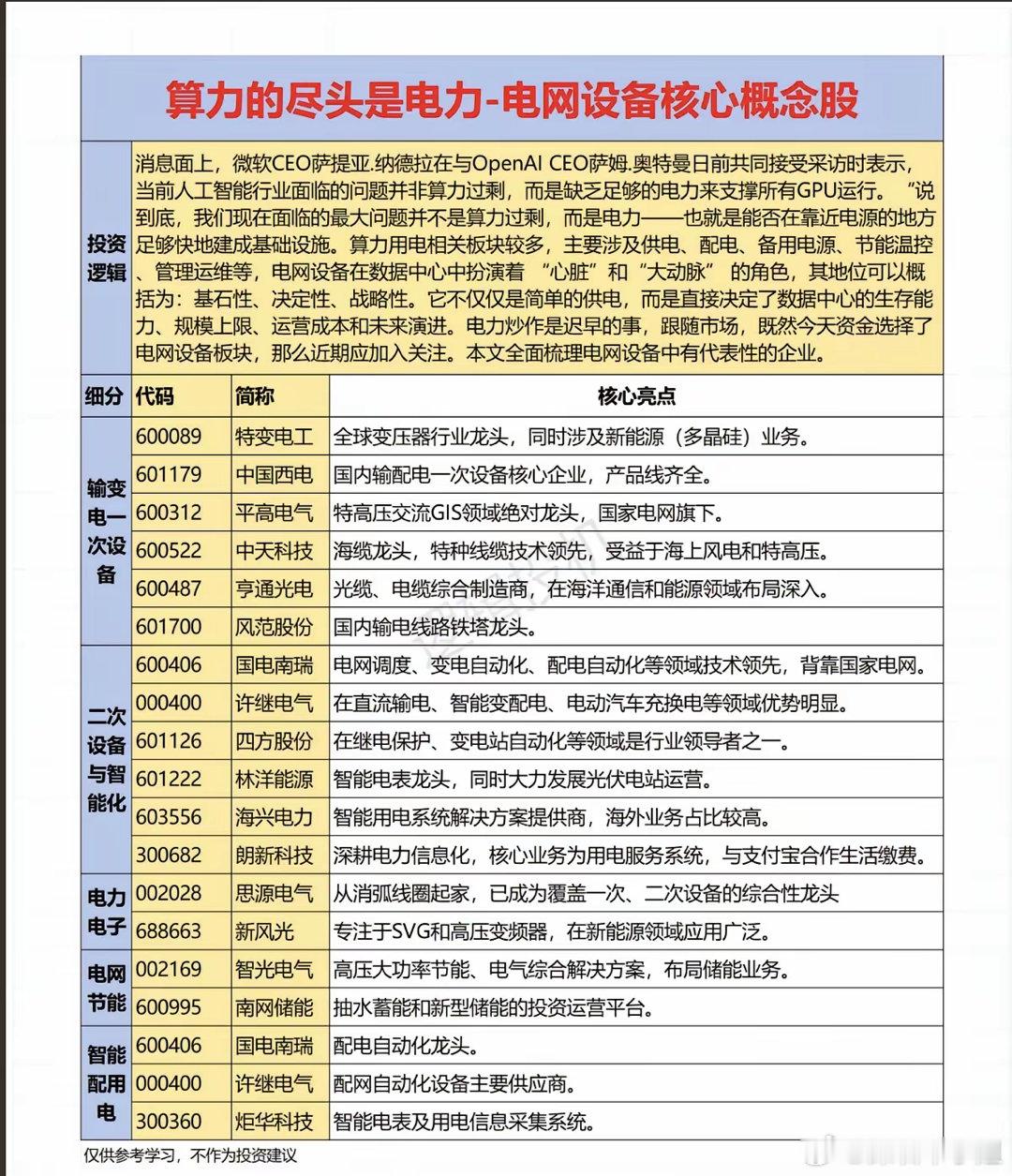 算力的尽头是电力-电网设备核心概念股！​电力炒作是迟早的事，跟随市场，既然今天资