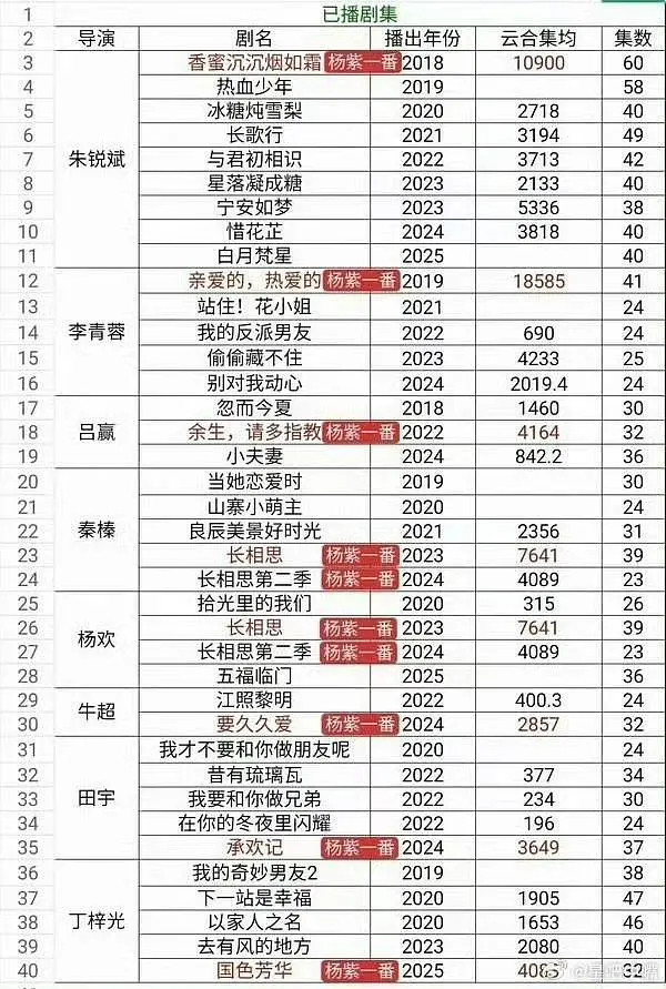 杨紫直播同一导演，杨紫参演的剧，播放量就是最高的，而且是好几部都是这样，感觉内娱