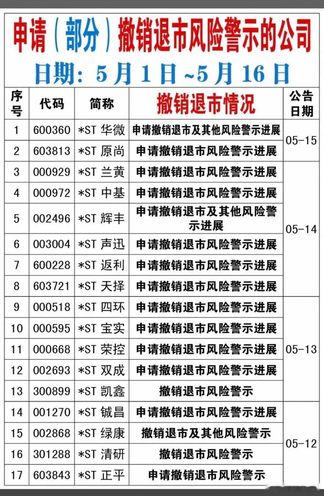 5月份：申请撤销退市风险警示的公司！5月份以来，20家ST公司申请撤销退市风险警