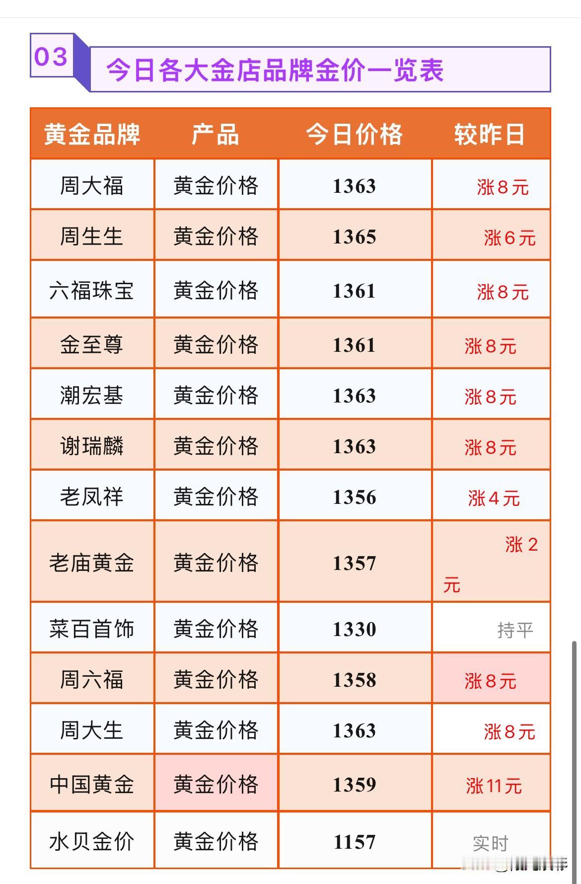 金价持续上涨！2026年8月21号，星期五，农历七月初九。那么来看看，今