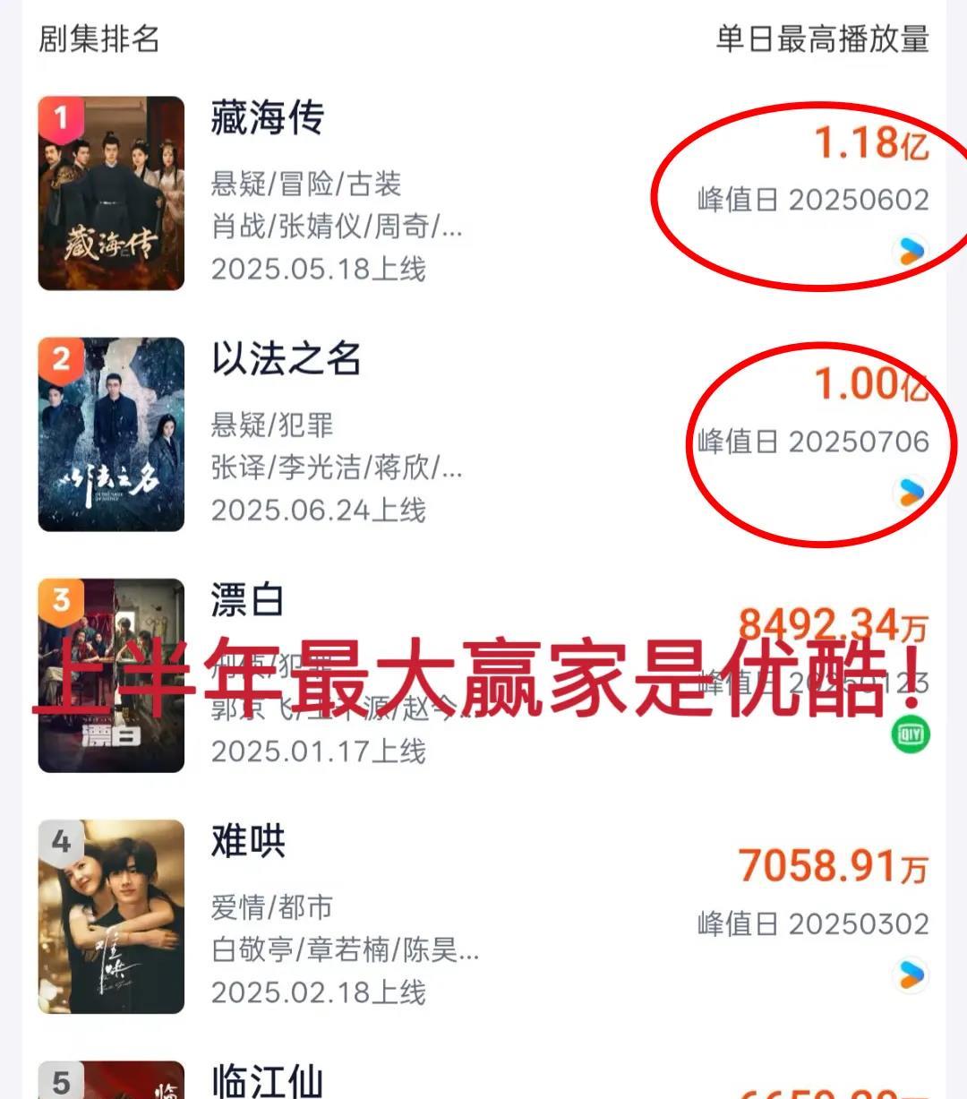 腾讯的工作人员估计要气炸了！上半年约等于白干！原因很简单，因为今