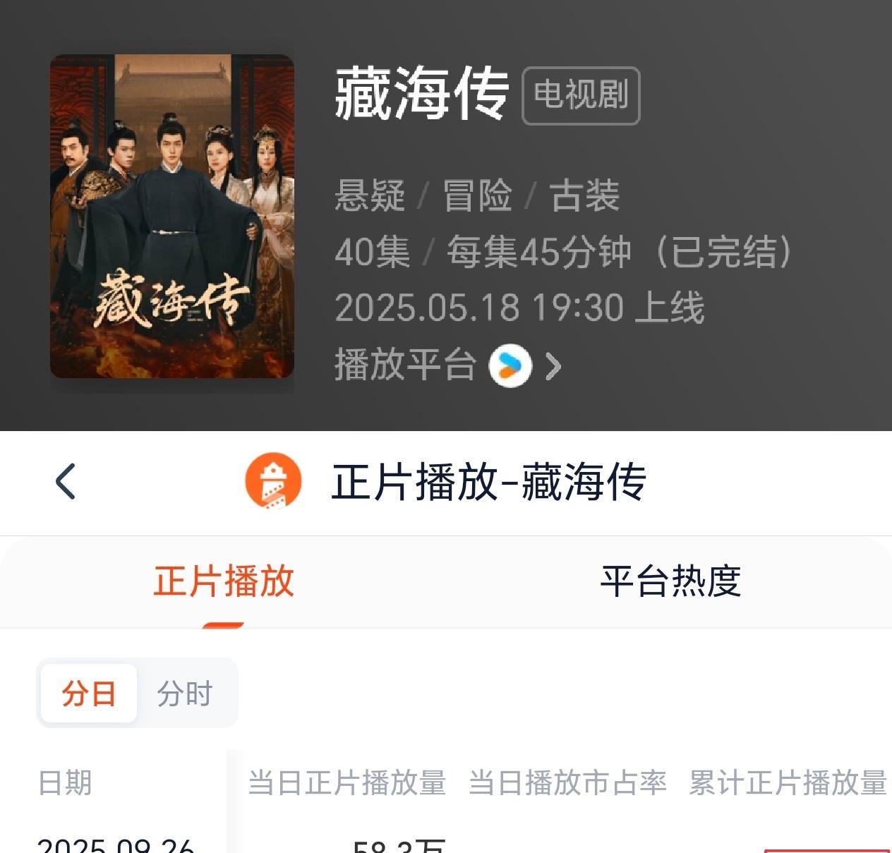 藏海传总播放量破29.9亿！距离30亿还有1000万！！！！