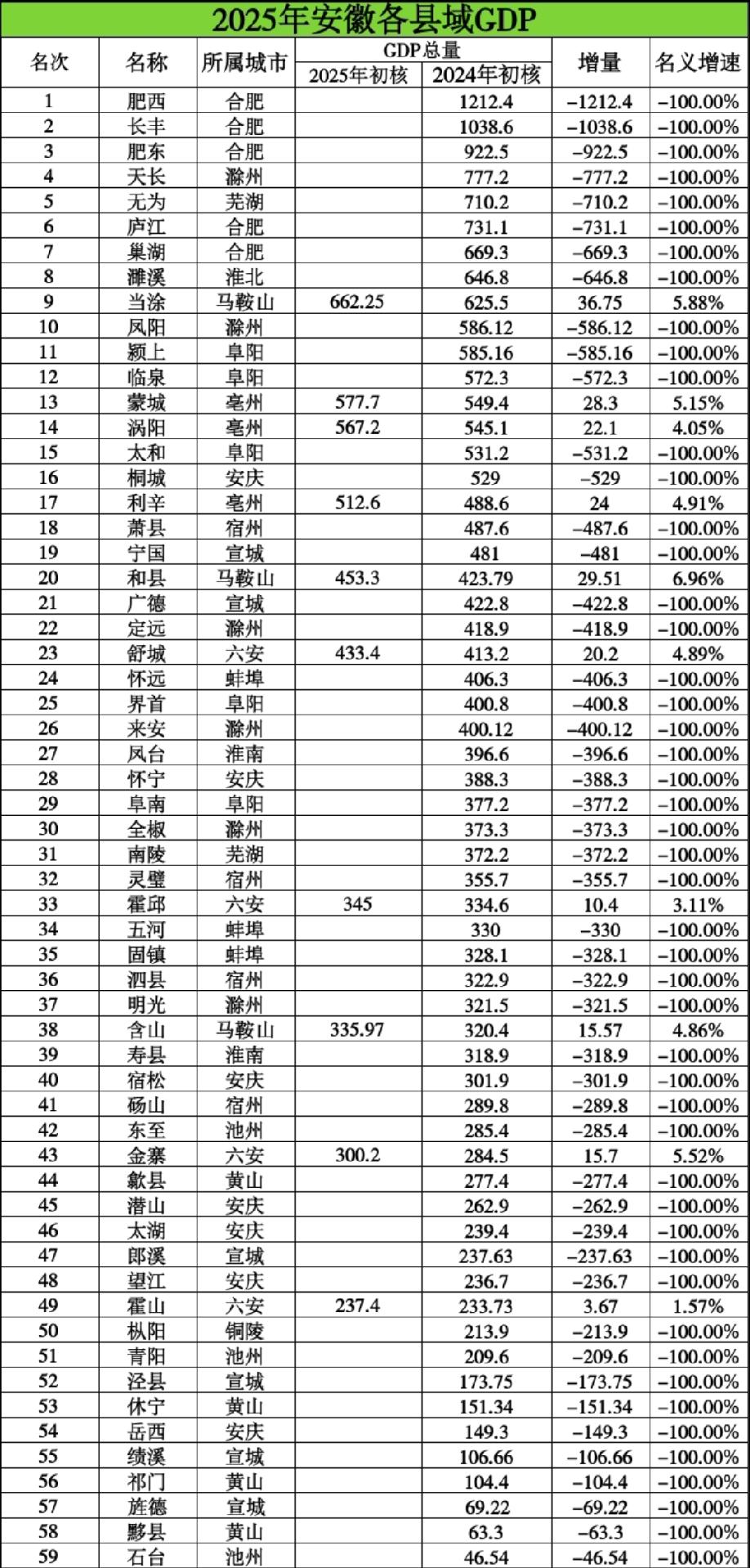安徽10个县域2025年GDP出炉：蒙城涡阳差距扩大、利辛破500亿、金寨破30