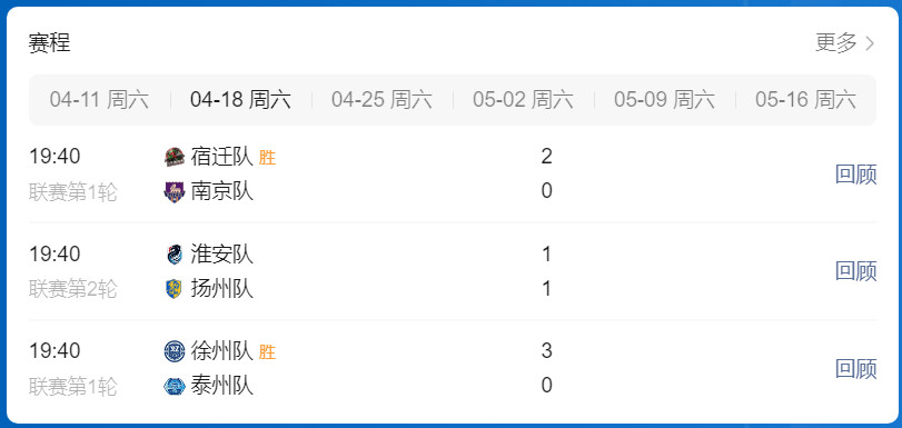 苏超隔壁徐州也很猛，3：0大比分拿下了上一届苏超的冠军泰州，上周常州刚刚3：0