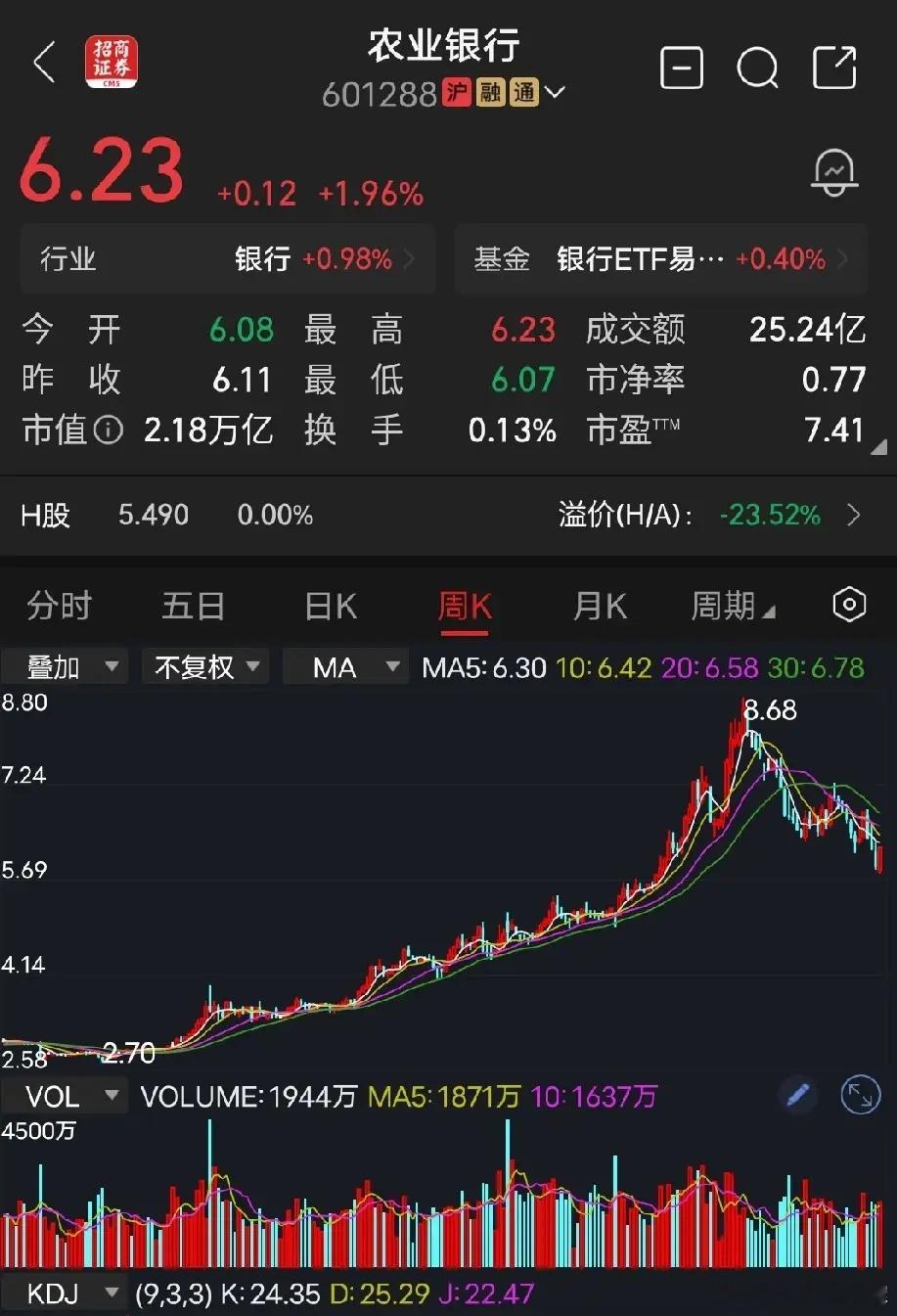 农业银行不知道大家有没有发现一个问题，大盘在4200点的时候，证金、汇金、社保基