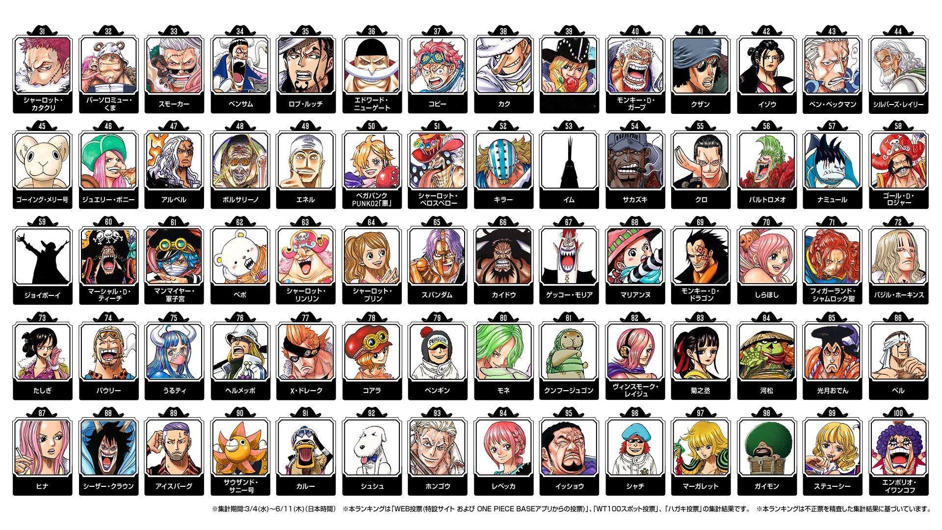 海贼王海贼王全球第二届海贼王人气角色最终投票TOP100你喜欢的角色是第几名呢