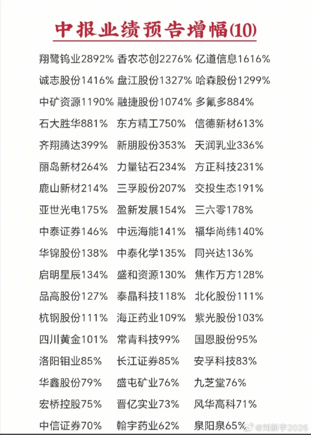 最新中报预增名单！最高暴涨2892%，优质潜力个股全部整理完毕最新一批中报预增数