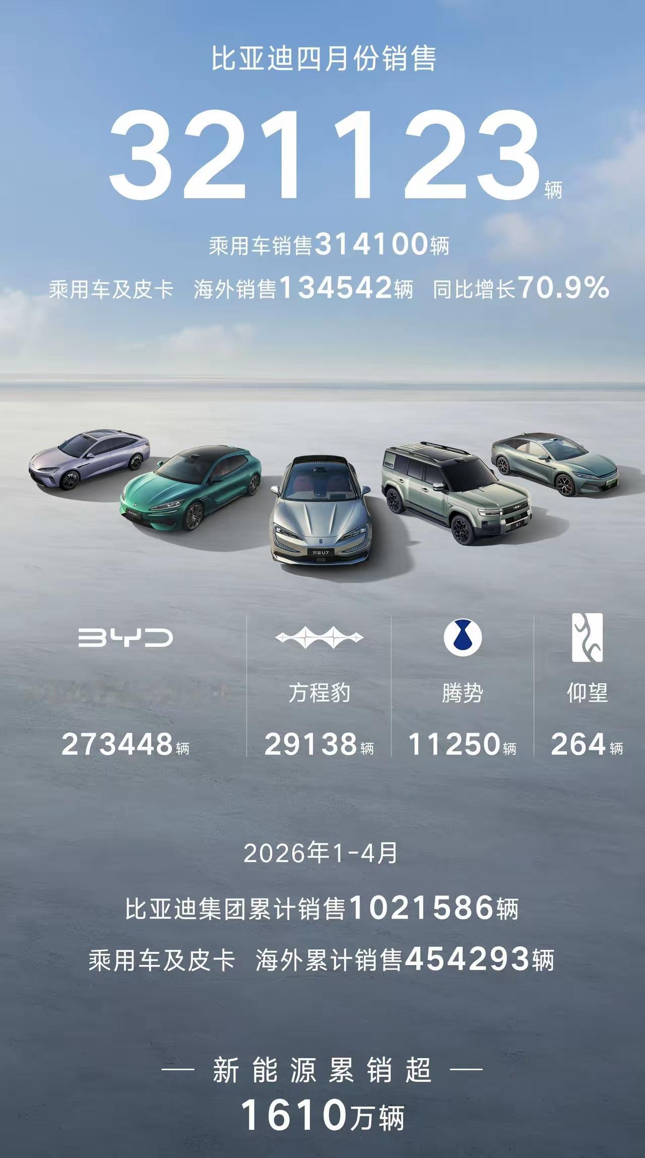 差强人意！4月，比亚迪品牌全球销量27.34万辆4月，方程豹品牌全球销量2